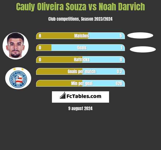 Cauly Oliveira Souza vs Noah Darvich h2h player stats