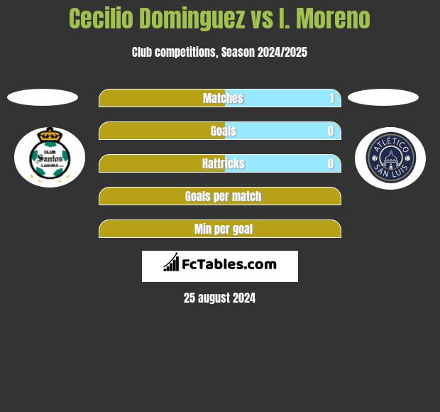 Cecilio Dominguez vs I. Moreno h2h player stats