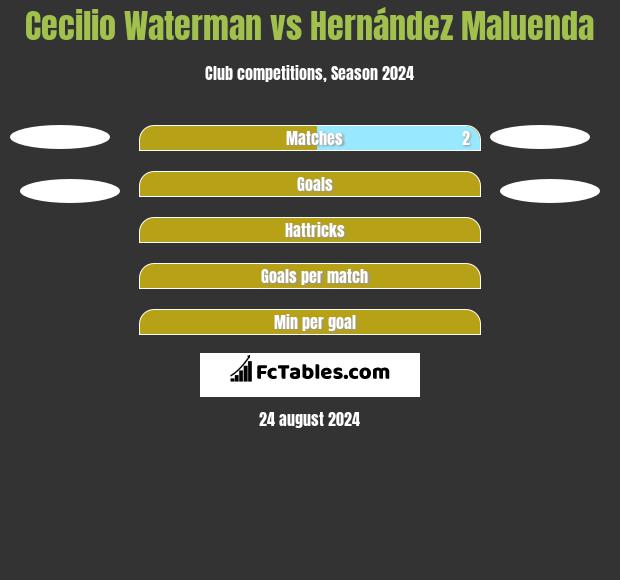 Cecilio Waterman vs Hernández Maluenda h2h player stats