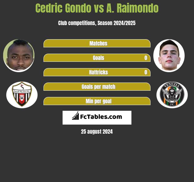 Cedric Gondo vs A. Raimondo h2h player stats