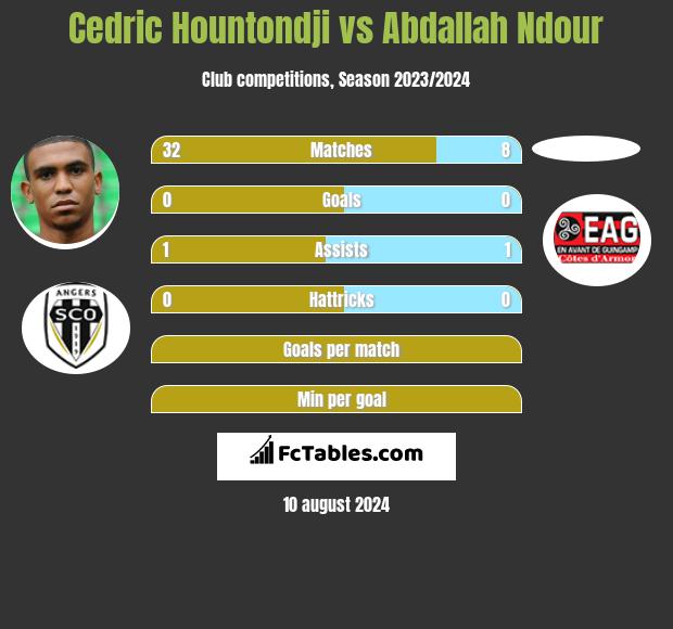 Cedric Hountondji vs Abdallah Ndour h2h player stats