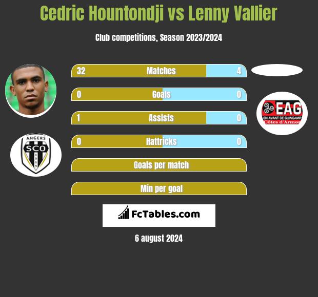 Cedric Hountondji vs Lenny Vallier h2h player stats