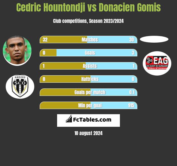 Cedric Hountondji vs Donacien Gomis h2h player stats