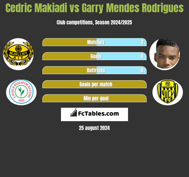 Cedric Makiadi vs Garry Mendes Rodrigues h2h player stats