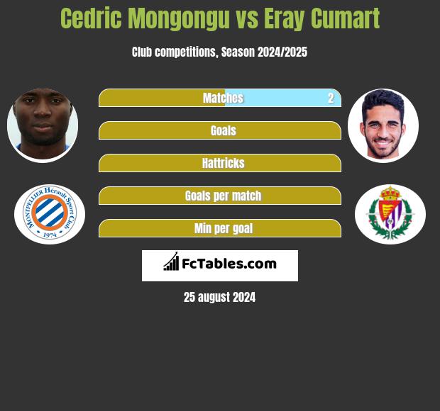 Cedric Mongongu vs Eray Cumart h2h player stats