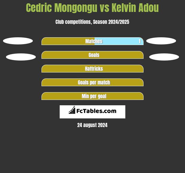 Cedric Mongongu vs Kelvin Adou h2h player stats