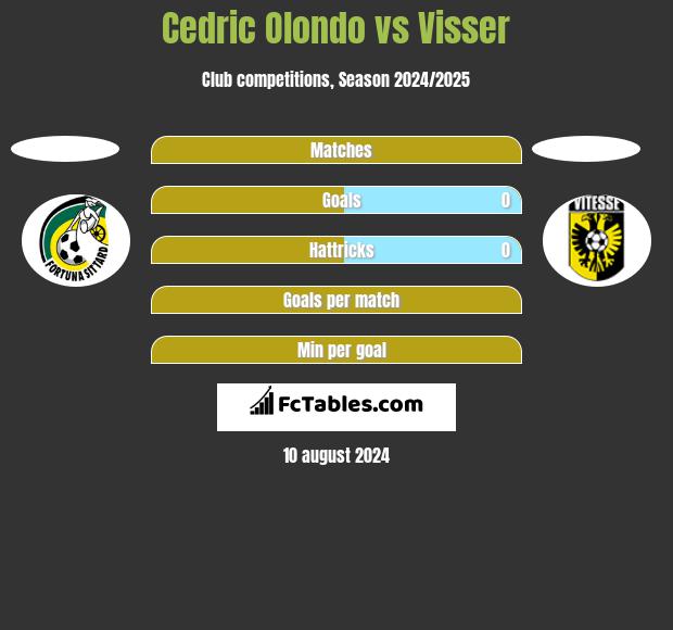 Cedric Olondo vs Visser h2h player stats