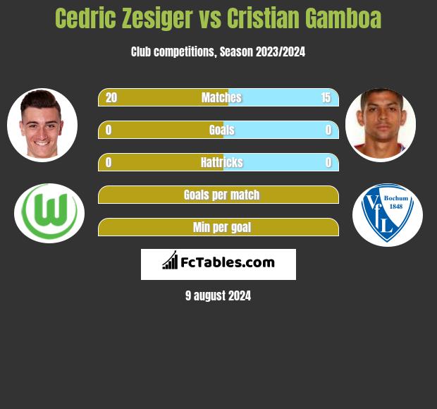 Cedric Zesiger vs Cristian Gamboa h2h player stats