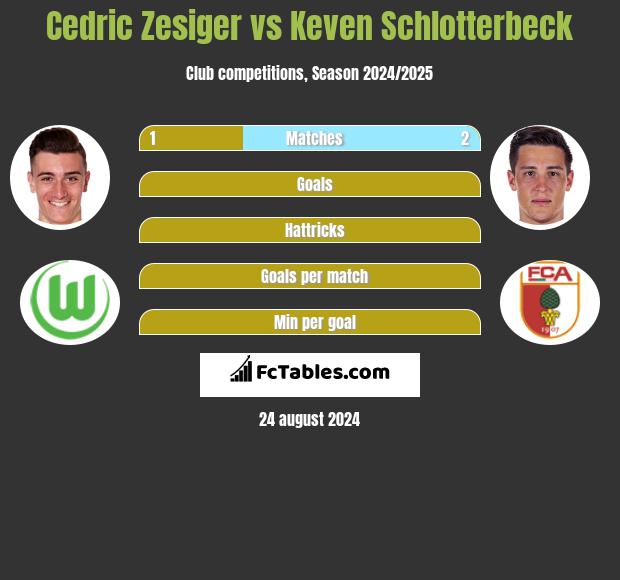 Cedric Zesiger vs Keven Schlotterbeck h2h player stats