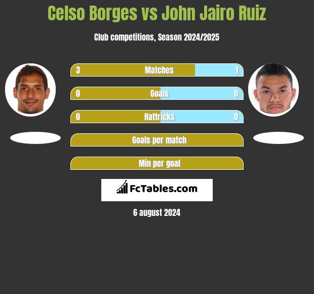 Celso Borges vs John Jairo Ruiz h2h player stats