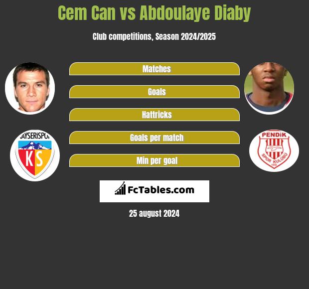 Cem Can vs Abdoulaye Diaby h2h player stats