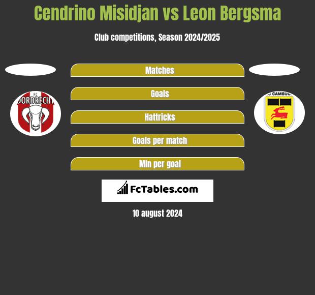 Cendrino Misidjan vs Leon Bergsma h2h player stats