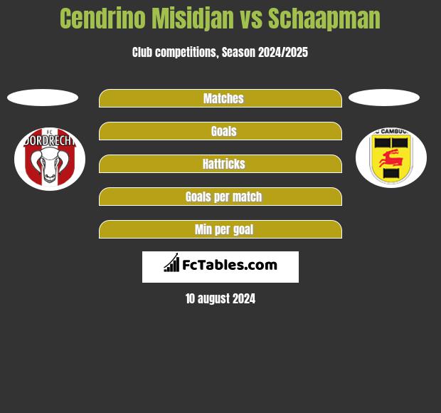 Cendrino Misidjan vs Schaapman h2h player stats