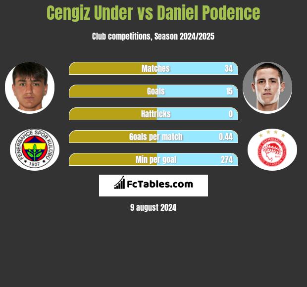 Cengiz Under vs Daniel Podence h2h player stats