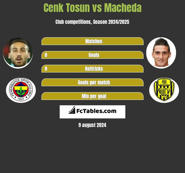 Cenk Tosun vs Macheda h2h player stats