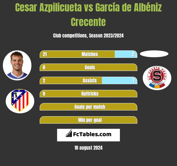 Cesar Azpilicueta vs García de Albéniz Crecente h2h player stats