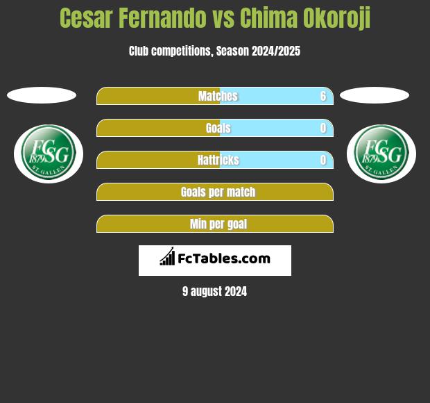 Cesar Fernando vs Chima Okoroji h2h player stats