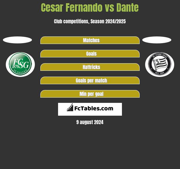 Cesar Fernando vs Dante h2h player stats