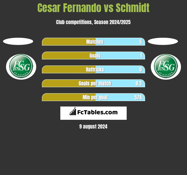 Cesar Fernando vs Schmidt h2h player stats