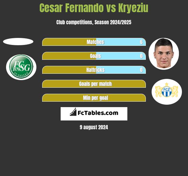 Cesar Fernando vs Kryeziu h2h player stats