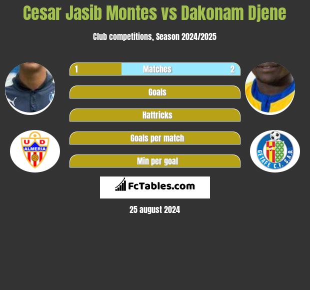 Cesar Jasib Montes vs Dakonam Djene h2h player stats