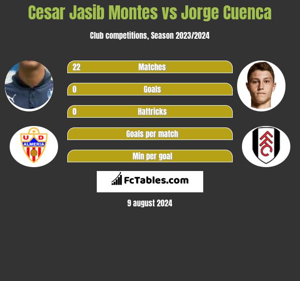 Cesar Jasib Montes vs Jorge Cuenca h2h player stats