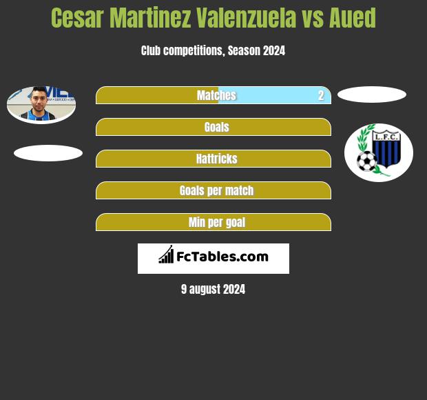 Cesar Martinez Valenzuela vs Aued h2h player stats