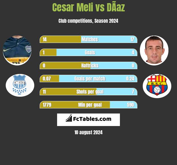 Cesar Meli vs DÃ­az h2h player stats