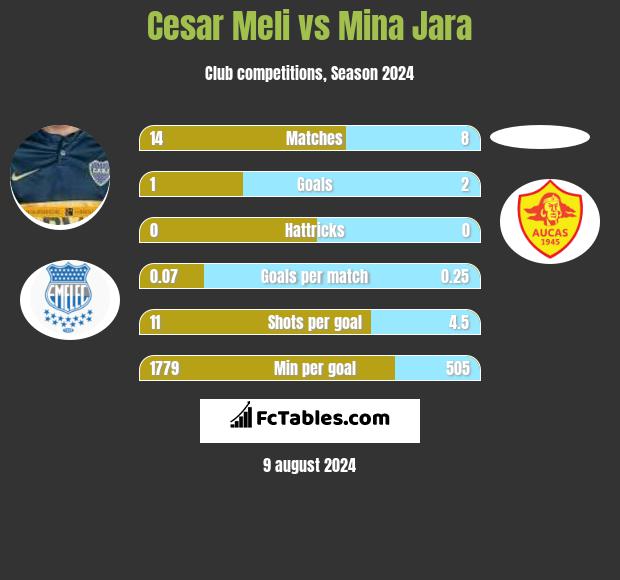 Cesar Meli vs Mina Jara h2h player stats