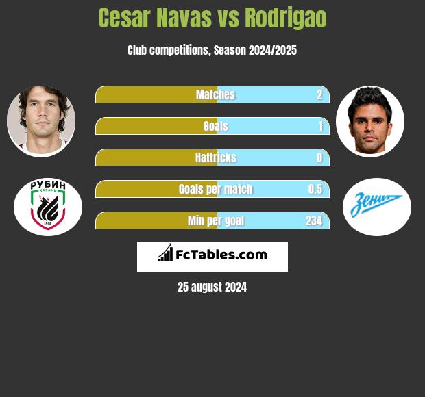 Cesar Navas vs Rodrigao h2h player stats