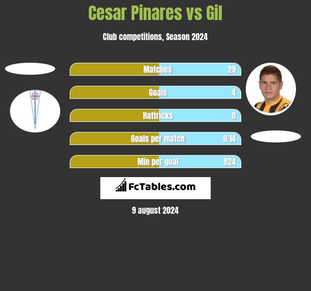 Cesar Pinares vs Gil h2h player stats