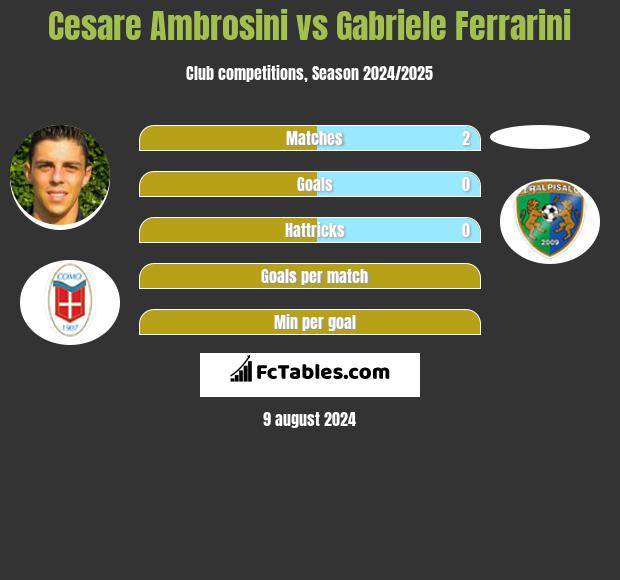 Cesare Ambrosini vs Gabriele Ferrarini h2h player stats