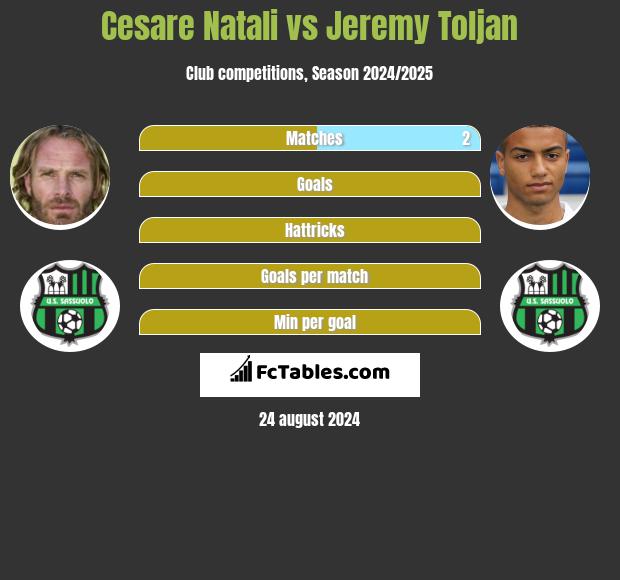 Cesare Natali vs Jeremy Toljan h2h player stats