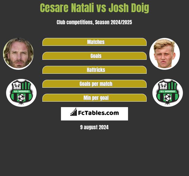 Cesare Natali vs Josh Doig h2h player stats