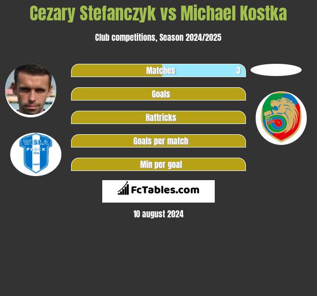 Cezary Stefanczyk vs Michael Kostka h2h player stats