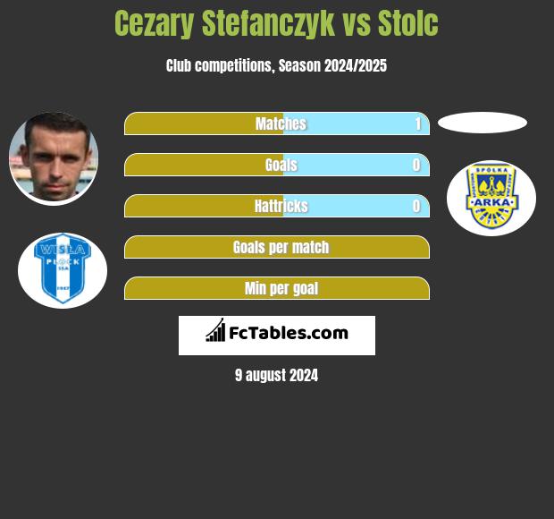 Cezary Stefańczyk vs Stolc h2h player stats