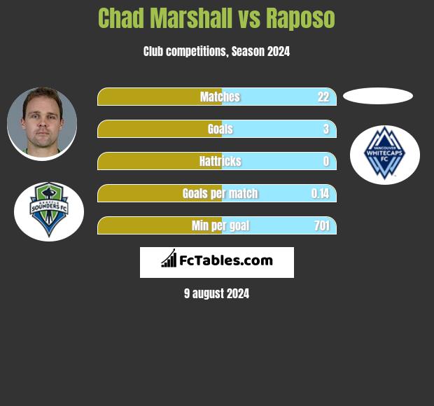 Chad Marshall vs Raposo h2h player stats