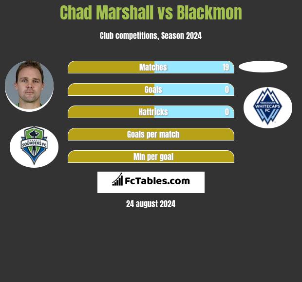 Chad Marshall vs Blackmon h2h player stats