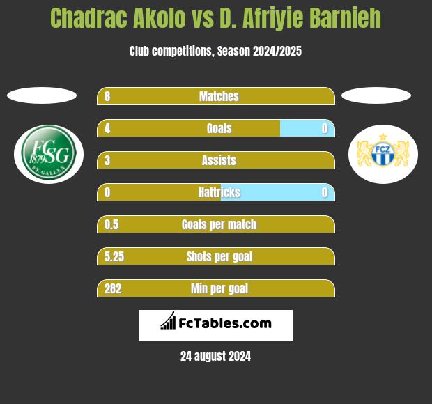 Chadrac Akolo vs D. Afriyie Barnieh h2h player stats