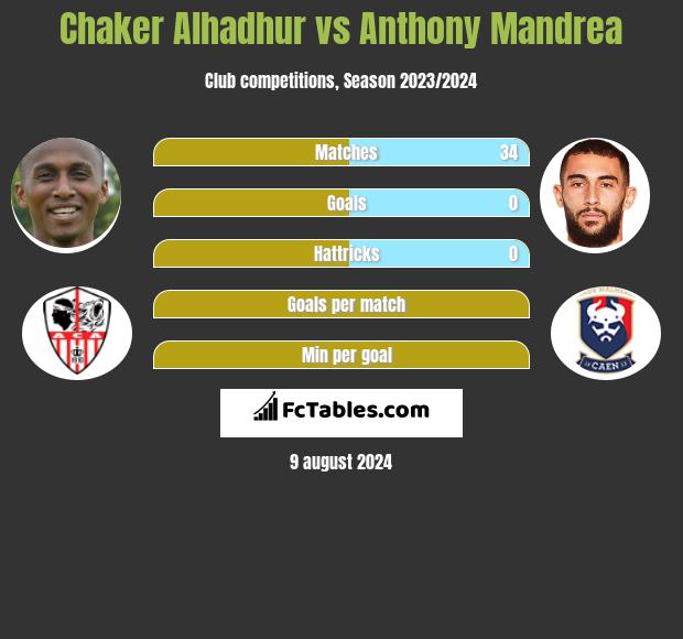 Chaker Alhadhur vs Anthony Mandrea h2h player stats