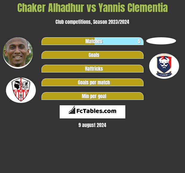 Chaker Alhadhur vs Yannis Clementia h2h player stats