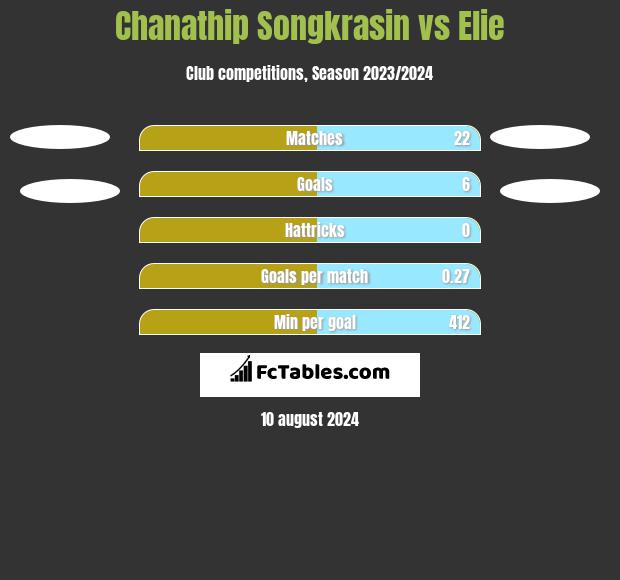 Chanathip Songkrasin vs Elie h2h player stats