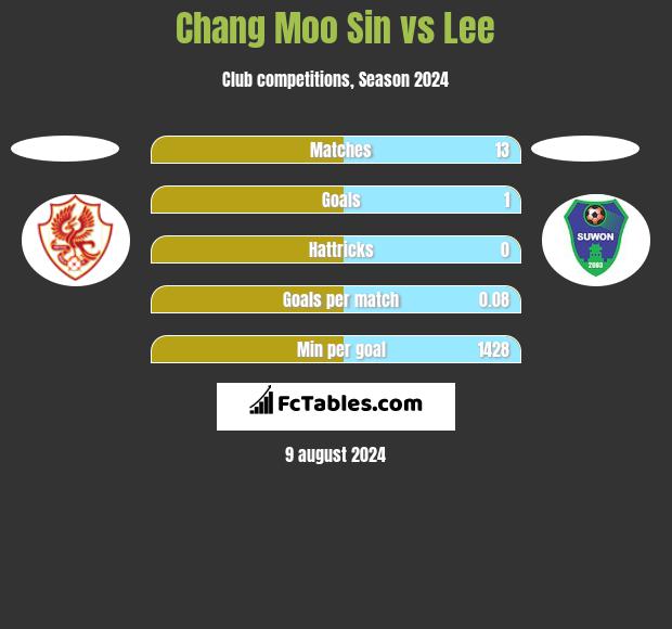 Chang Moo Sin vs Lee h2h player stats