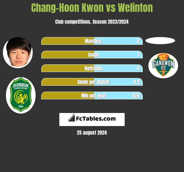 Chang-Hoon Kwon vs Welinton h2h player stats