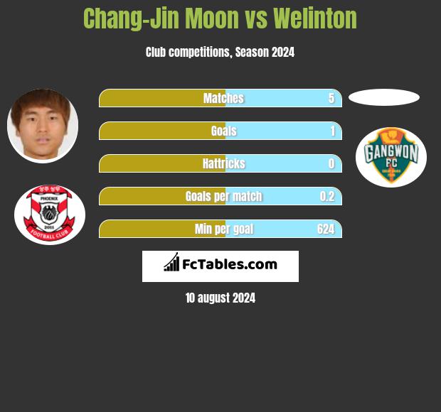 Chang-Jin Moon vs Welinton h2h player stats