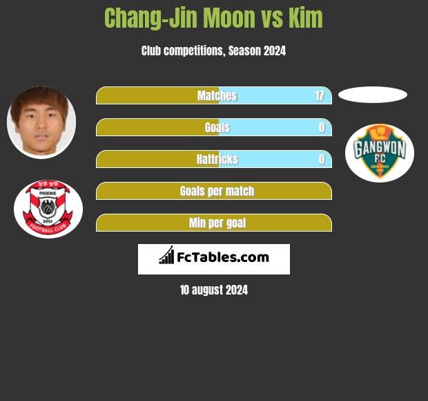 Chang-Jin Moon vs Kim h2h player stats