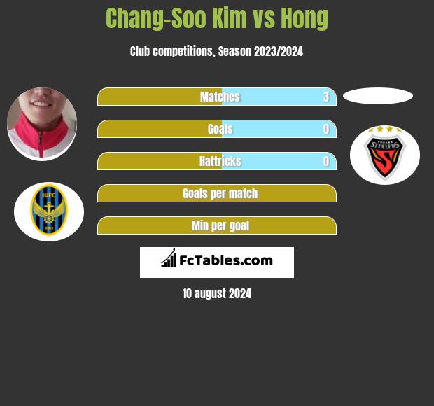 Chang-Soo Kim vs Hong h2h player stats