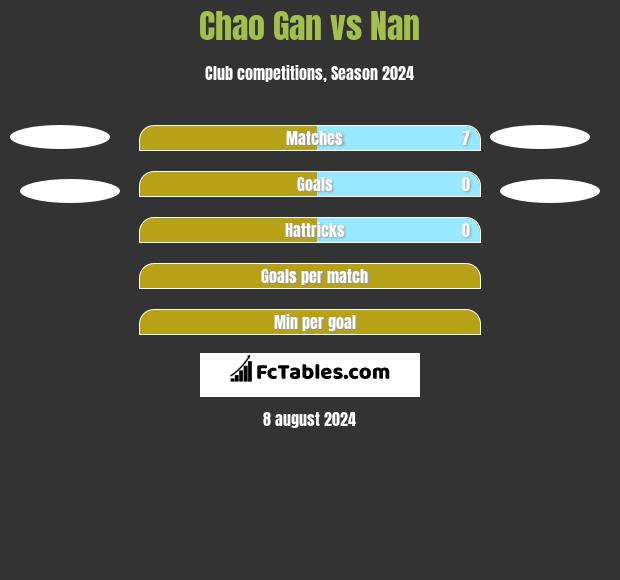 Chao Gan vs Nan h2h player stats