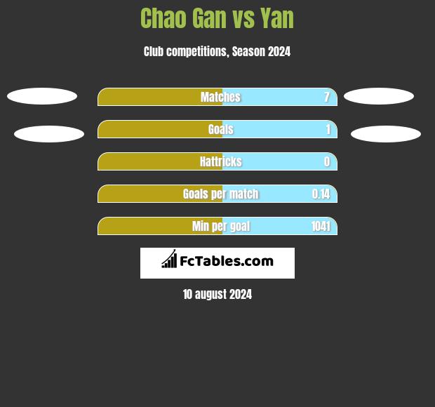 Chao Gan vs Yan h2h player stats