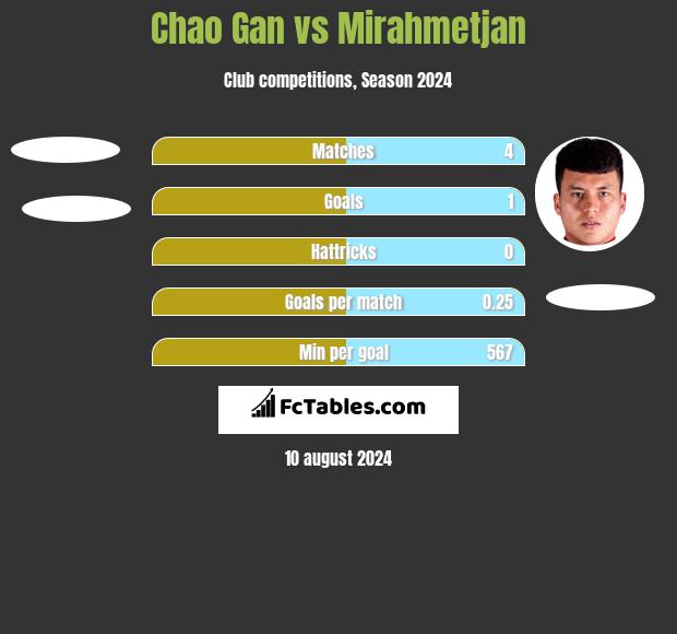 Chao Gan vs Mirahmetjan h2h player stats